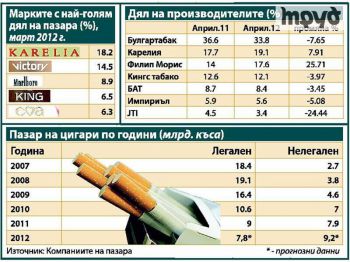 Нови 10 процента ръст на нелегалните цигари у нас