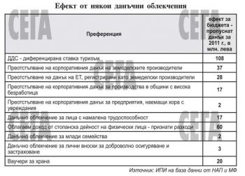 Данъчни привилегии точат от бюджета 500 млн. лв. годишно