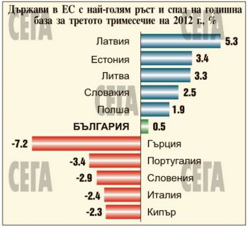 Икономиката отбеляза анемичен растеж от 0.1%