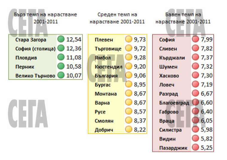 Само Стара Загора има шанс да настигне София по доходи, и то след 160 години