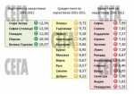 Русе е в групата на изоставащите по заплати и с растяща безработица. Кризата задълбочи пропастта между столицата и другите области. 