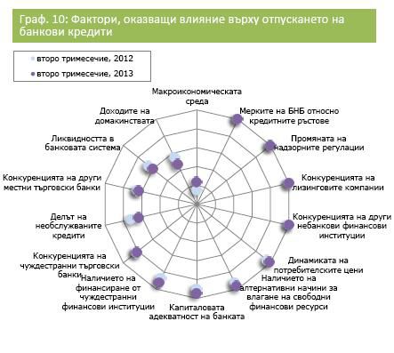 Какво се случва с кредитите?