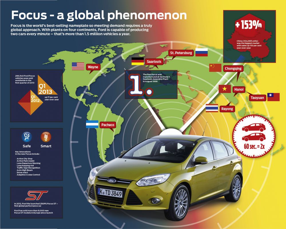 Ford Focus е най-продаваният модел в света, подпомогнат от силното търсене през първите 3 месеца на 2013 г. 