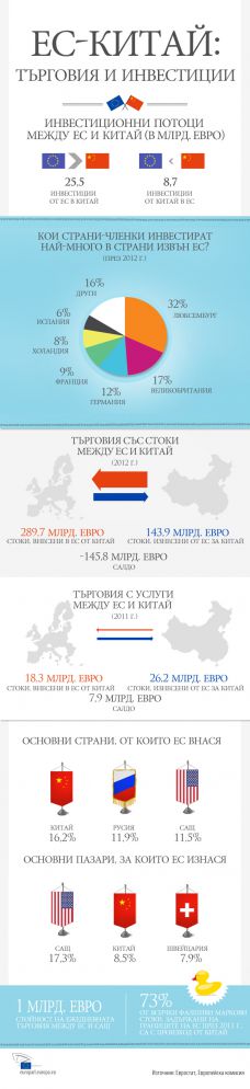 €25,5 млрд. европейски  инвестиции в Китай