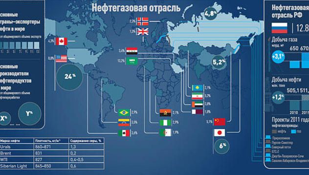 На Русия й останаха нефт и газ само за 30-70 г.