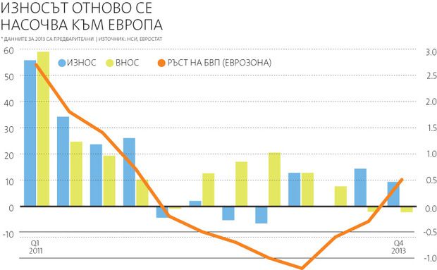 Растежът на икономиката през 2013 г. е бил 0.9%