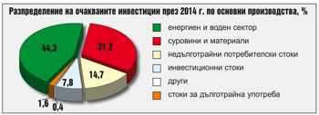 Лош сигнал - заводите ще свиват инвестициите