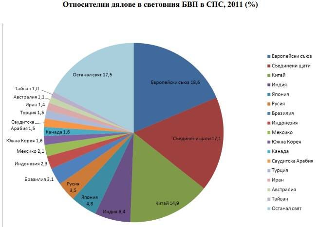 ЕС, САЩ и Китай заедно произвеждат половината от световния брутен вътрешен продукт