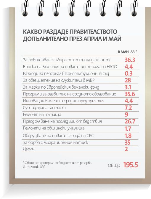 Предизборно правителствотo обеща още 50 млн. лв.