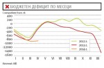 Бюджетът се задъхва, дефицитите растат, кризата около КТБ поставя тежко изпитание пред политиците