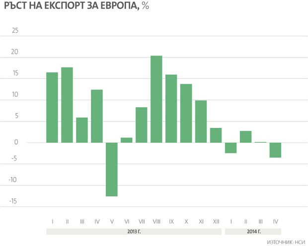 Износът към ЕС се е понижил през април