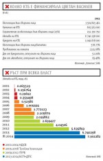 Кредитите в КТБ към свързани с Цветан Василев фирми са за над 3.5 млрд. лева. Сметката ще платят данъкоплатците 