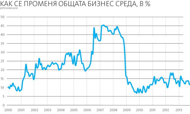 Бизнес климатът се влошава заради несигурната среда