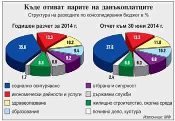 Хазната вече похарчи над 15 милиарда лева