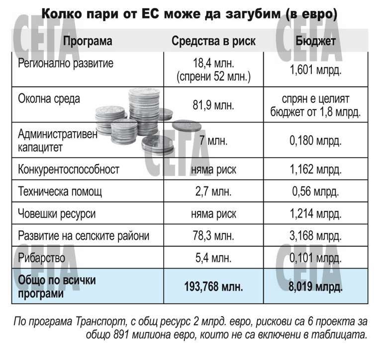 България е 24-та в ЕС по усвояване на европейски пари