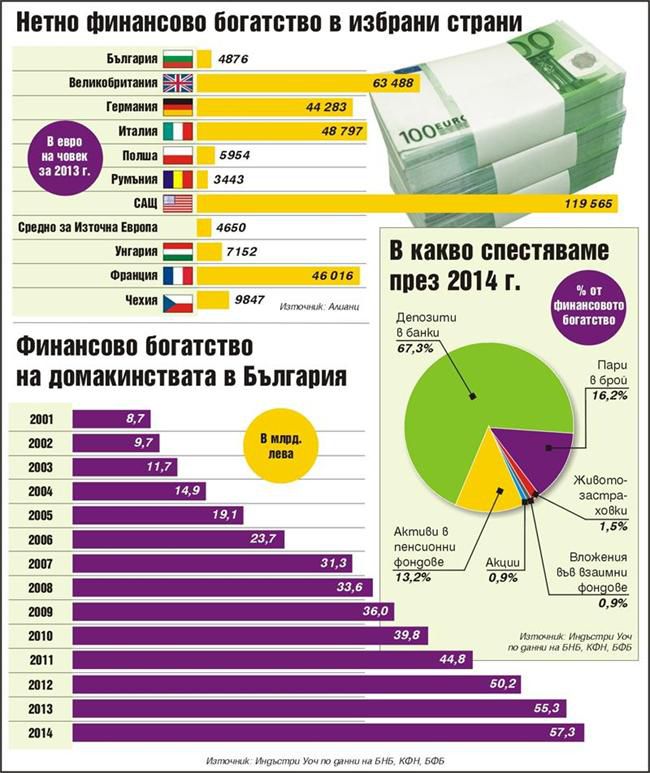 Българинът не купува, спестява и така парите му се увеличиха с 5,7 млрд.лв.