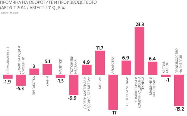 Промишленото производство е спаднало през август за втори пореден месец