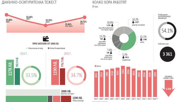 Данъците върху труда през 2015: Имитация на реформи