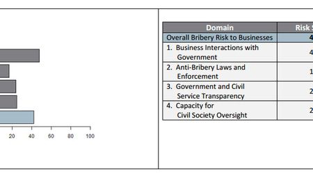 Бизнесът в България е изправен пред умерен риск от корупция, сочи изследване