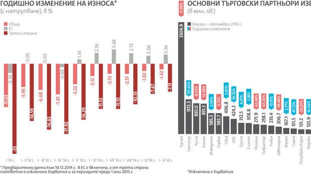 Намалява износът за пазари извън ЕС