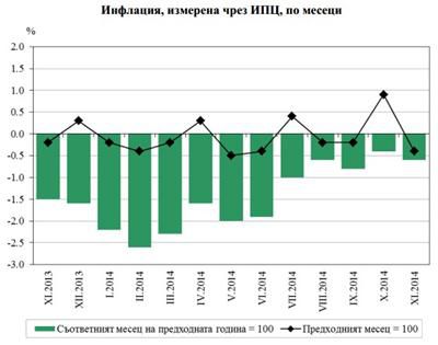 16 месеца дефлация, очаква се да продължи заради петрола