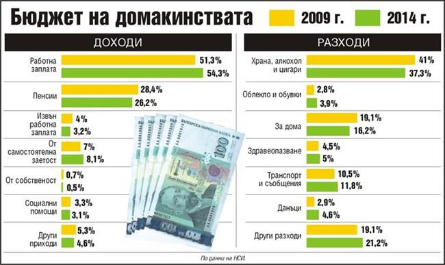 Разходите на домакинствата се увеличават с 5% повече от доходите