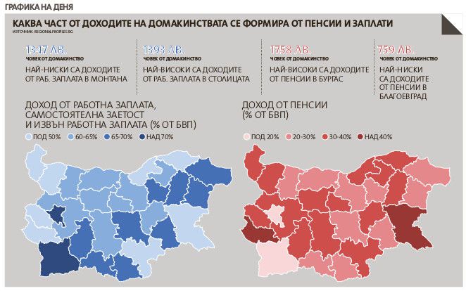 Над 70% от доходите на българите са от работна заплата