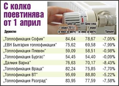 Орязаха поевтиняването на парното, газът надолу с 13,17%