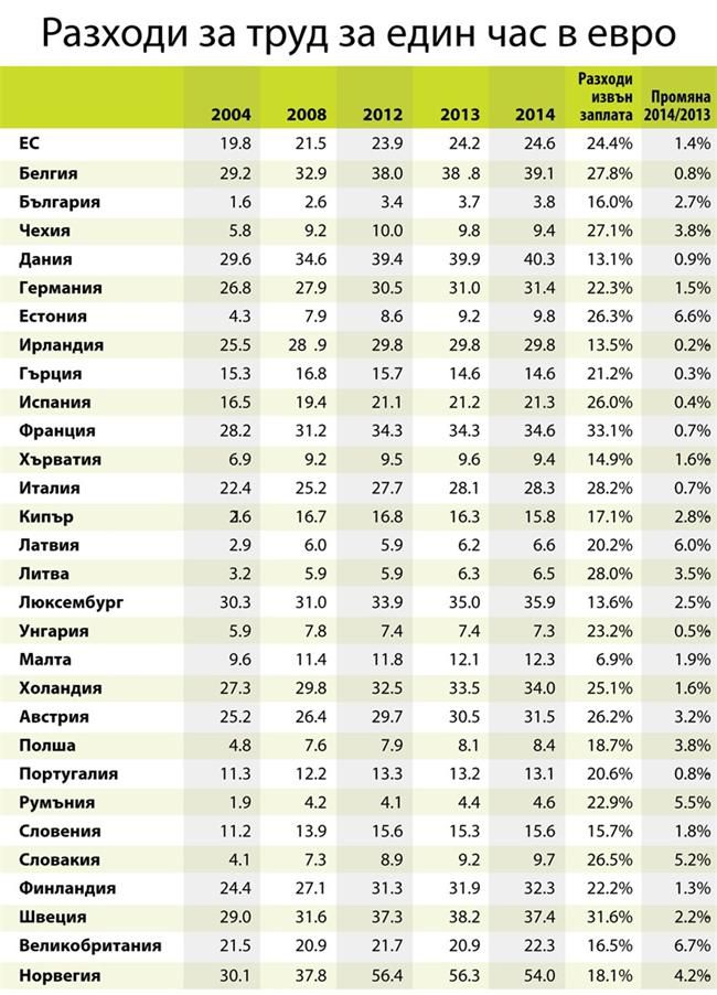 Трудът в България 6,5 по-евтин от средното за ЕС