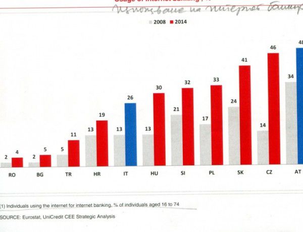 На опашката сме по интернет банкиране 