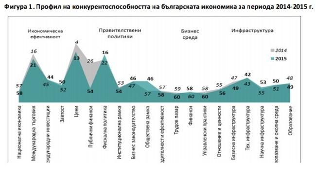 Изследване: България остава сред най- неконкурентоспособните държави