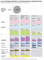 Седем неща, които трябва да знаете за новите цени на електроенергията