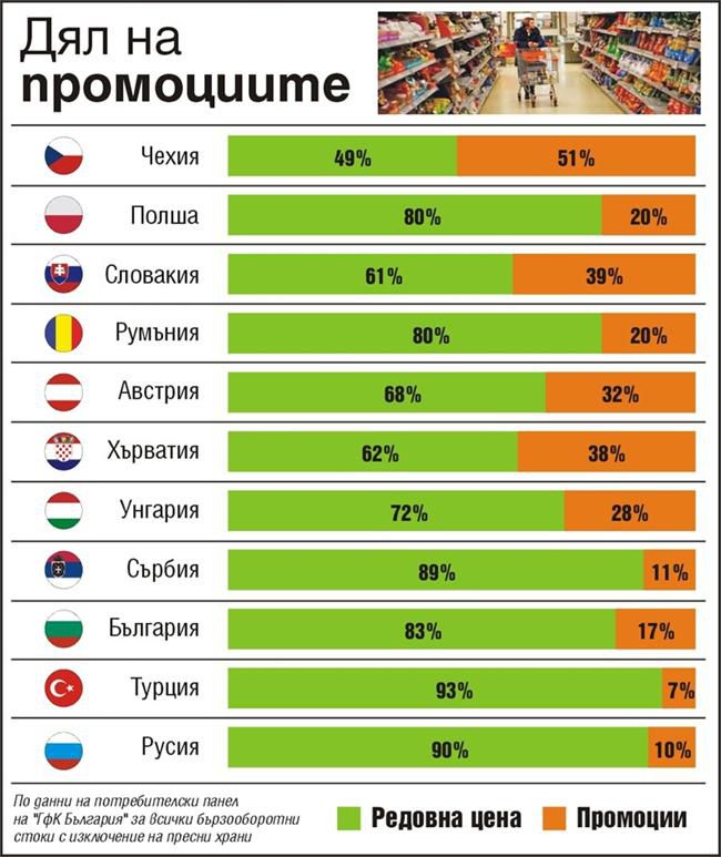 17% от продажбите у нас са на промоция