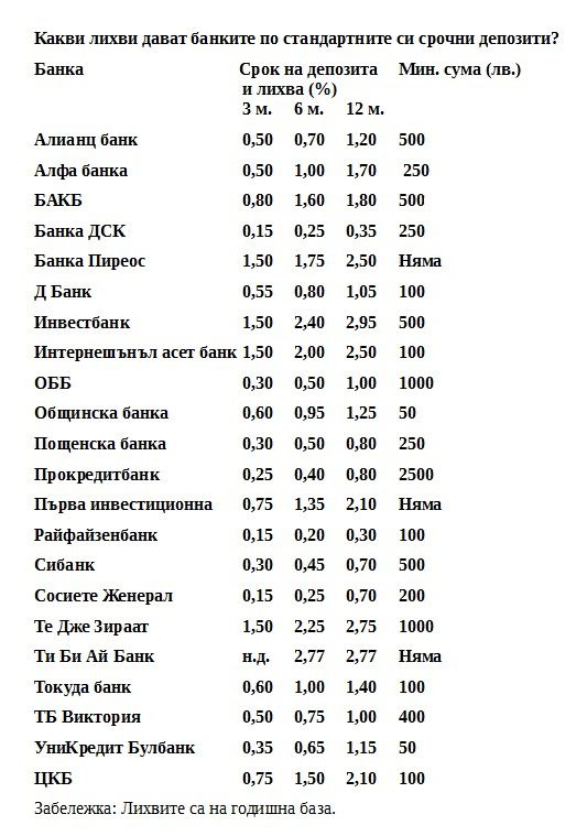 Ето ги актуалните лихви на банките