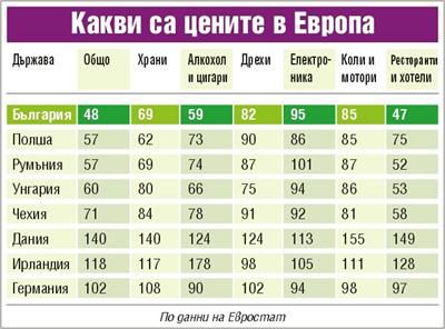 Германия: България е най-евтината страна в ЕС 