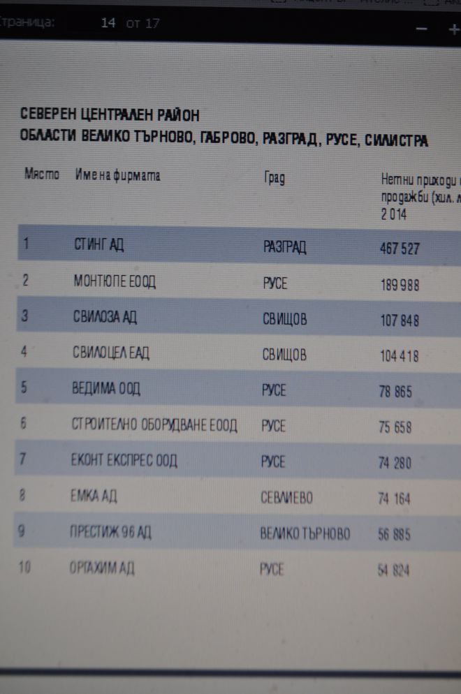 Монтюпе, Строително оборудване ЕООД, Еконт експрес и Оргахим в Топ 10 с максимални приходи от продажби и печалба за 2014 година в СЦР