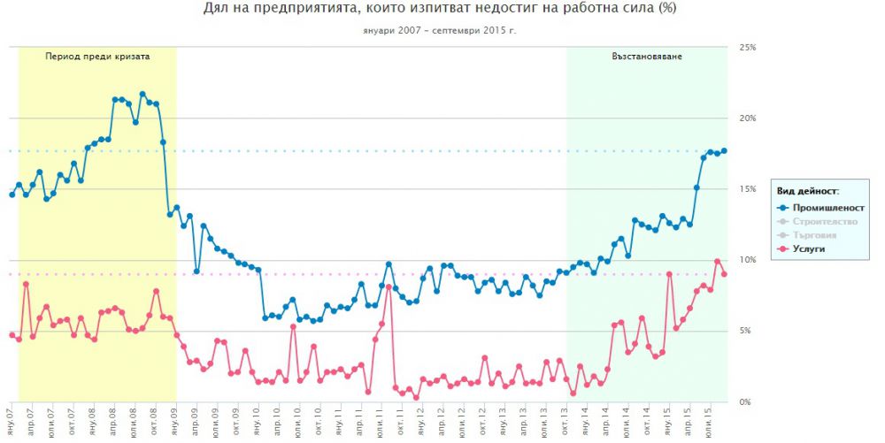 Фирмите все по-трудно си намират подходящи работници 