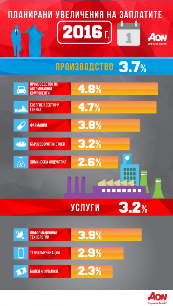 Най- големи увеличения на заплатите са планирани за 2016 г. в производството на автокомпоненти- 4,8 %