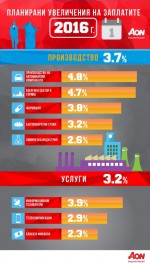 Следва ги секторът Енергиен и горива с 4,7% увеличение за 2016 г. 