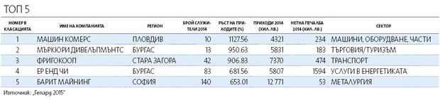  Гепард 2015: Производител на технологични машини е най-динамичната компания 