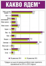 Най-много се увеличават харчовете за алкохол и цигари, с 2,3 кг се свива потреблението на плодове