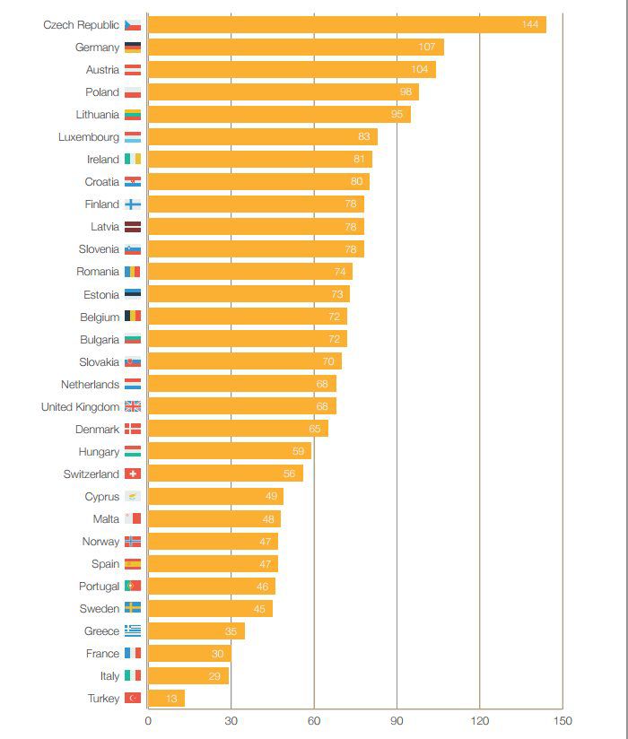Европа пие по-малко бира, българинът - повече 