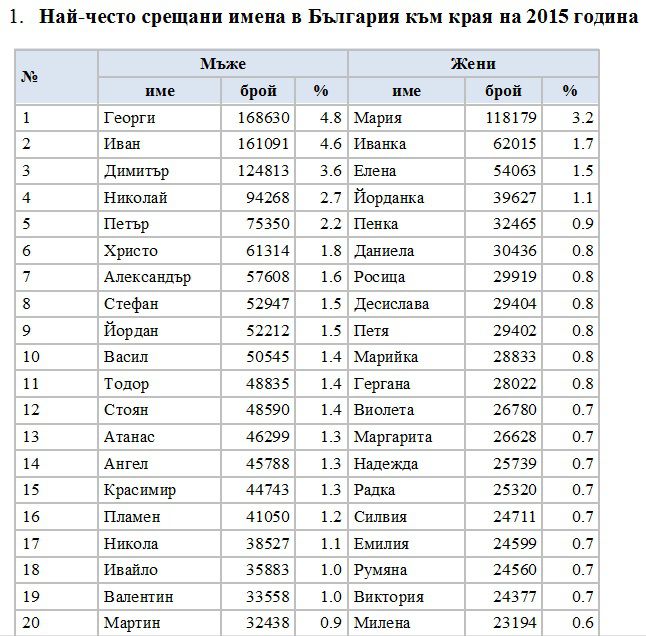  Кои са най-често срещаните имена в България?