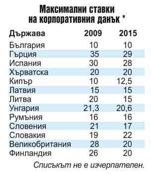 България е шампион на ЕС по тежест на акцизи и ДДС 