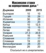 Отказът от динамична данъчна политика не доведе до икономически растеж и до скок на потреблението