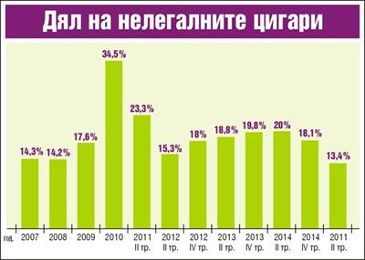 Контрабандата на цигари под 10% - най-слаба от 8 години 