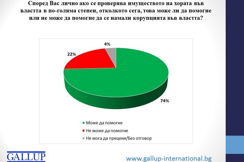  Българите одобряват всяка идея за борба с корупцията  