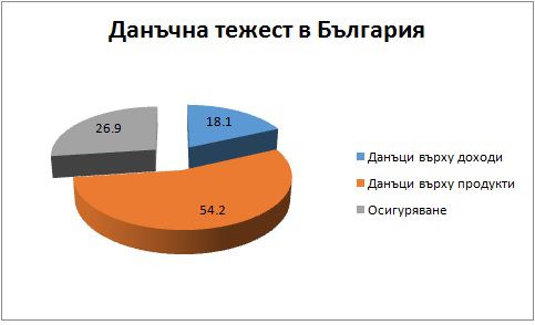 Данъчното бреме у нас е с 40% по-тежко в сравнение със САЩ 