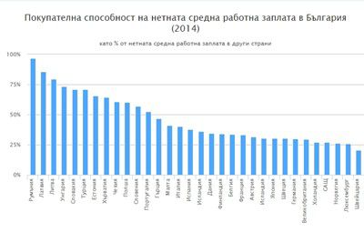  Покупателната спобоност на българина е най-ниска в ЕС