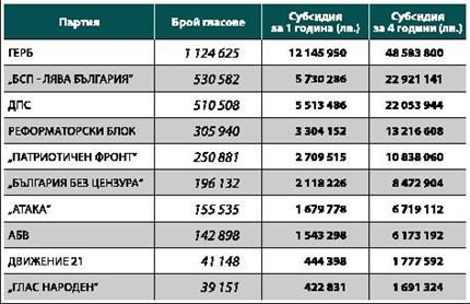 Реформатори предлагат налудничав закон за партийните субсидии